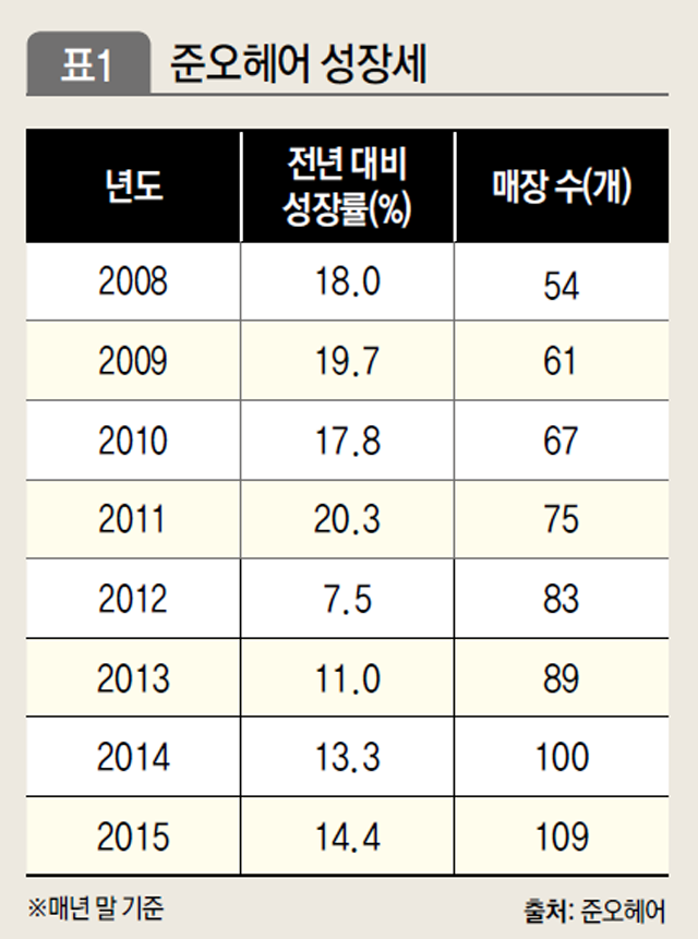 준오헤어 성장세