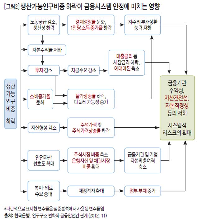 [그림2]생산가능인구비중 하락이 금융시스템 안정에 미치는 영향