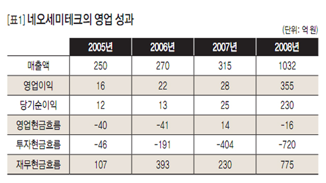 [표1] 네오세미테크의 영업 성과