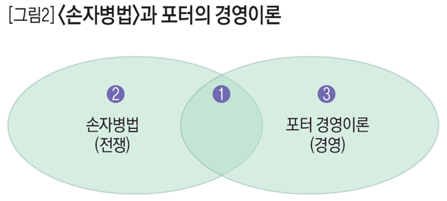 [그림2] <손자병법>과 포터의 경영이론