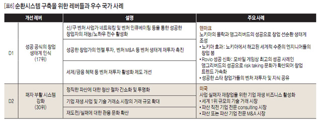 [표6] 순환시스템 구축을 위한 레버들과 우수 국가 사례