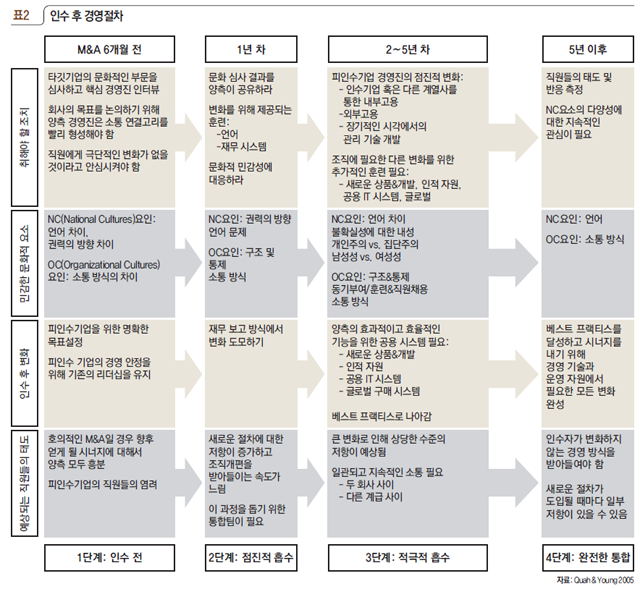 인수 후 경영절차