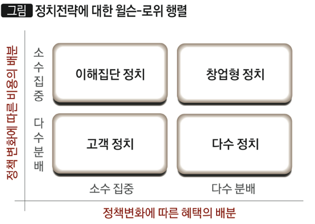 [그림] 정치전략에 대한 윌슨-로위 행렬