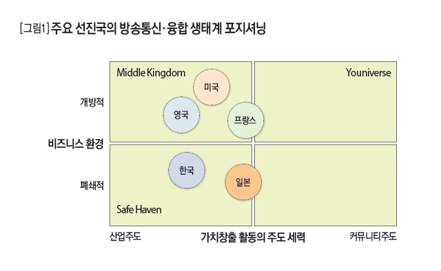 주요 선진국의 방송통신·융합 생태계 포지셔닝