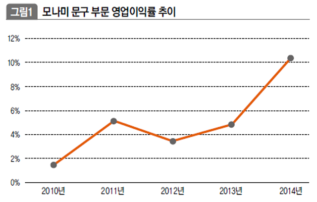 모나미 문구 부문 영업이익률 추이