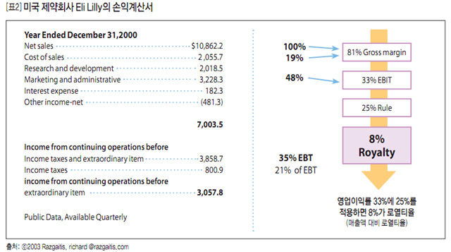 [표2] 미국 제약회사 Eli Lilly의 손익계산서