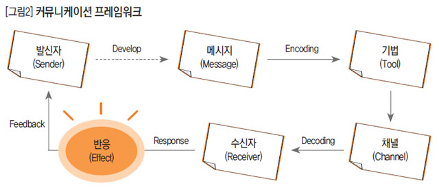 [그림2]커뮤니케이션 프레임워크