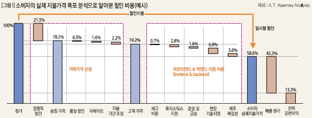 소비자의 실제 지불가격 폭포 분석으로 알아본 할인비용