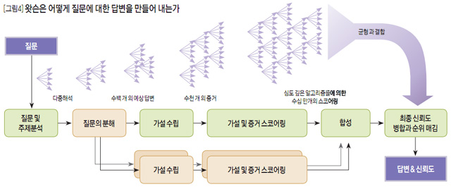 [그림4] 왓슨은 어떻게 질문에 대한 답변을 만들어 내는가