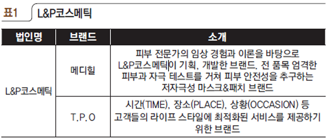 표1 L&P코스메틱