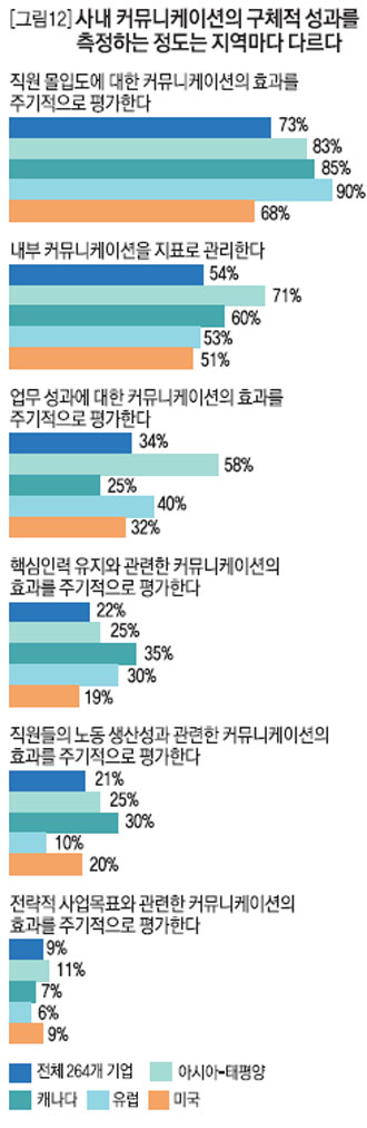 [그림12]사내 커뮤니케이션의 구체적 성과를 측정하는 정도는 지역마다 다르다