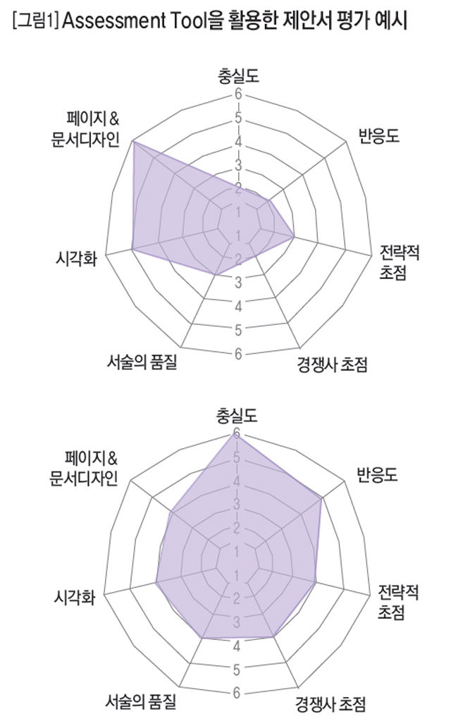 [그림1] Assessment Tool을 활용한 제안서 평가 예시