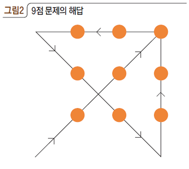 그림2 9점 문제의 해답