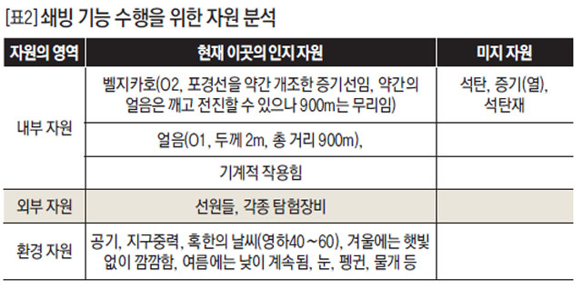 쇄빙 기능 수행을 위한 자원 분석