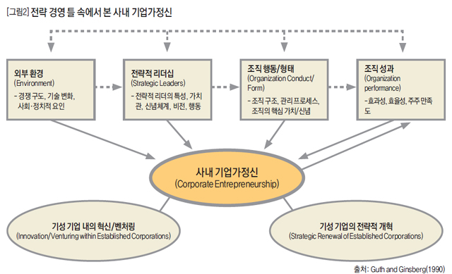 [그림2] 전략 경영 틀 속에서 본 사내 기업가정신