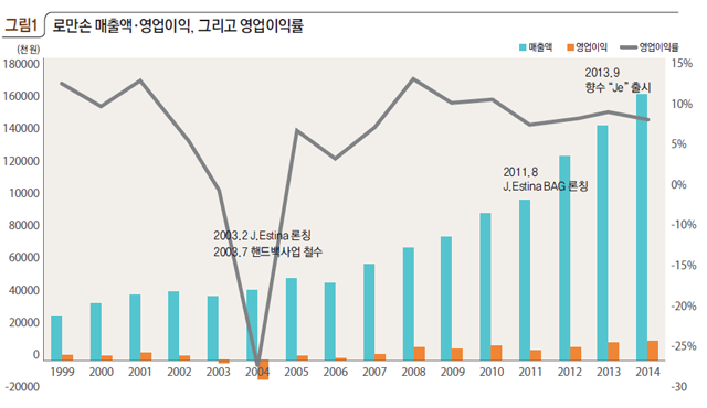 [그림1] 로만손 매출액·영업이익, 그리고 영업이익률