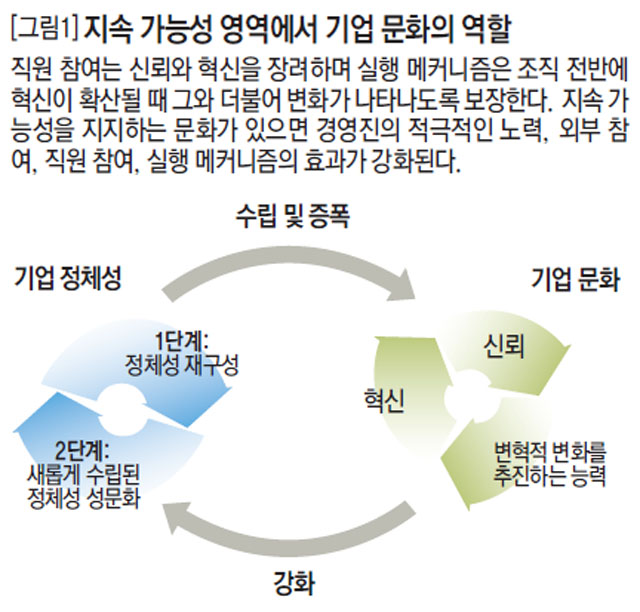 지속 가능성 영역에서 기업 문화의 역할