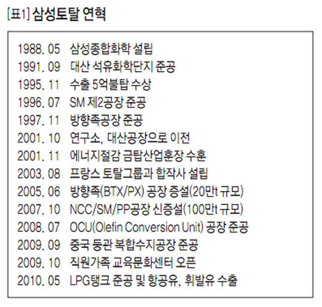 [표1] 삼성토탈 연혁