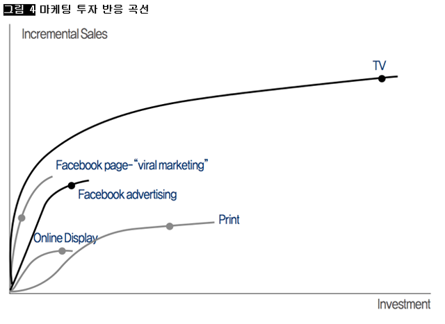 [그림 4] 마케팅 투자 반응 곡선