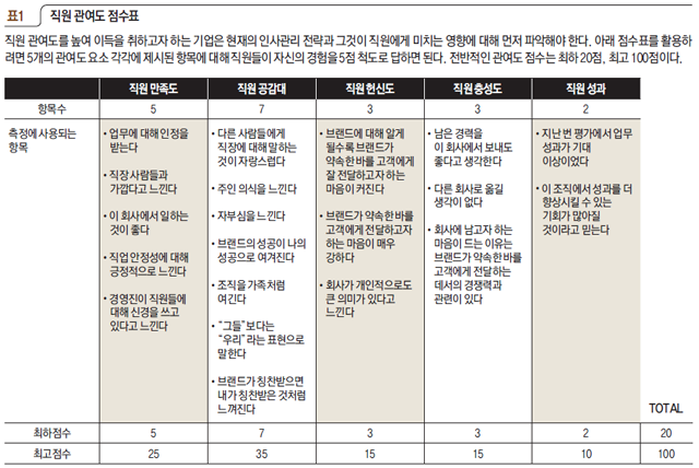 표1 직원 관여도 점수표