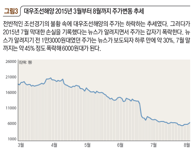 그림3 대우조선해양 2015년 3월부터 8월까지 주가변동 추세