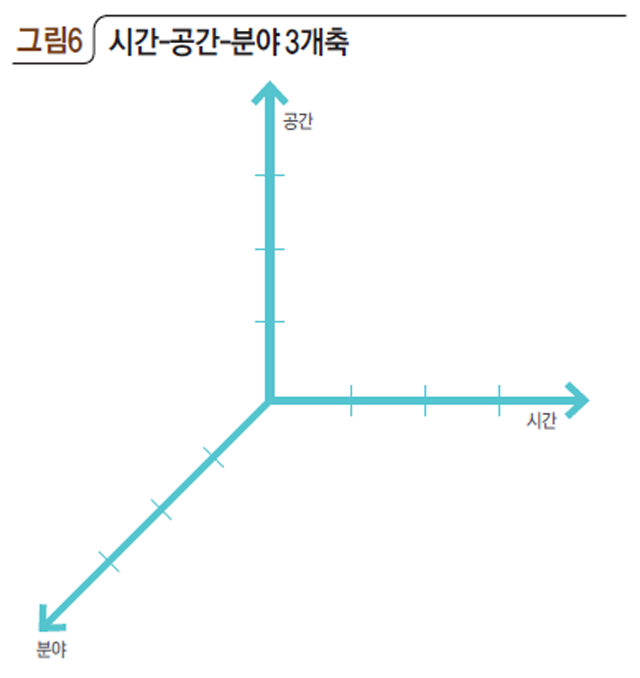 시간-공간-분야 3개축