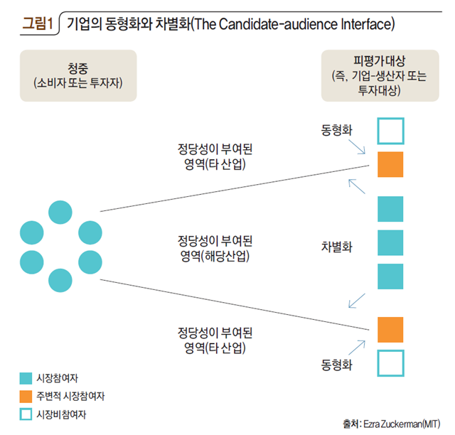 기업의 동형화와 차별화(The Candidate-audience Interface)