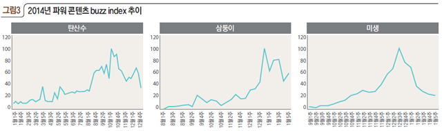 그림3 2014년 파워 콘텐츠 buzz index 추이