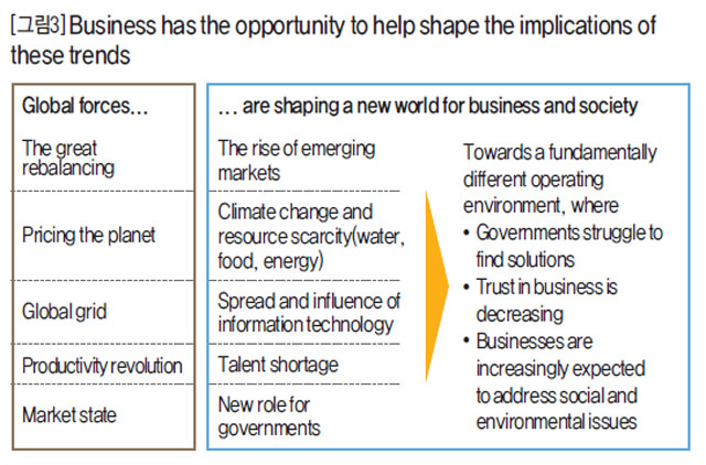 Business has the opportunity to help shape the implications of these trends