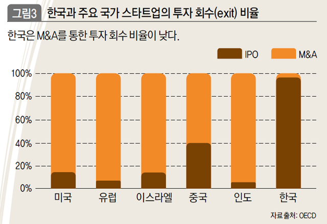 한국과 주요 국가 스타트업의 투자 회수(exit)비율