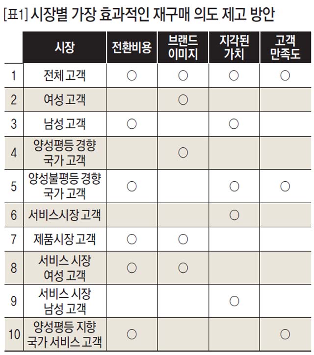 [표1] 시장별 가장 효과적인 재구매 의도 제고 방안