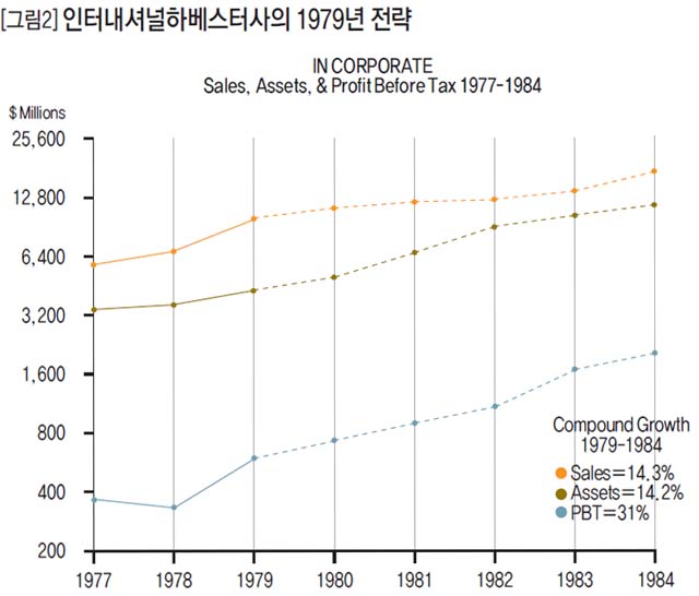 [그림2] 인터내셔널하베스터사의 1979년 전략