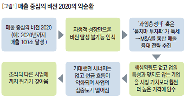 [그림1] 매출중심의 비전 2020의 악순환