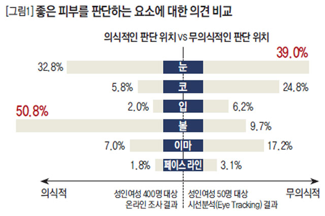 좋은 피부를 판단하는 요소에 대한 의견 비교