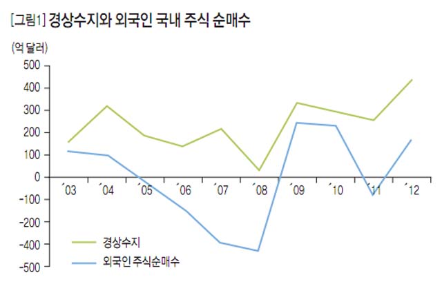 [그림1]경상수지와 외국인 국내 주식 순매수