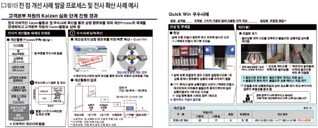 전 점 개선 사례 발굴 프로세스 및 전사 확산 사례 예시