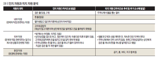 인지 자원과 미지 자원 분석