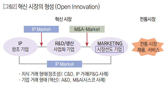 [그림2] 혁신 시장의 형성(Open Innovation)