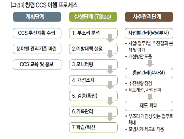 청렴 CCS 이행 프로세스