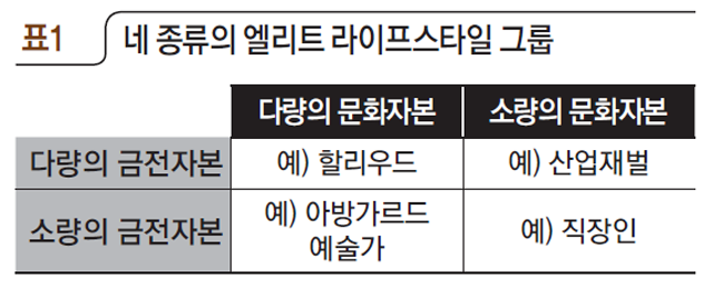 네 종류의 엘리트 라이프스타일 그룹