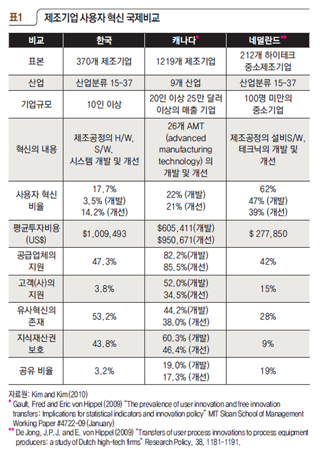 제조기업 사용자 혁신 국제비교