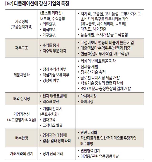 [표2]디플레이션에 강한 기업의 특징