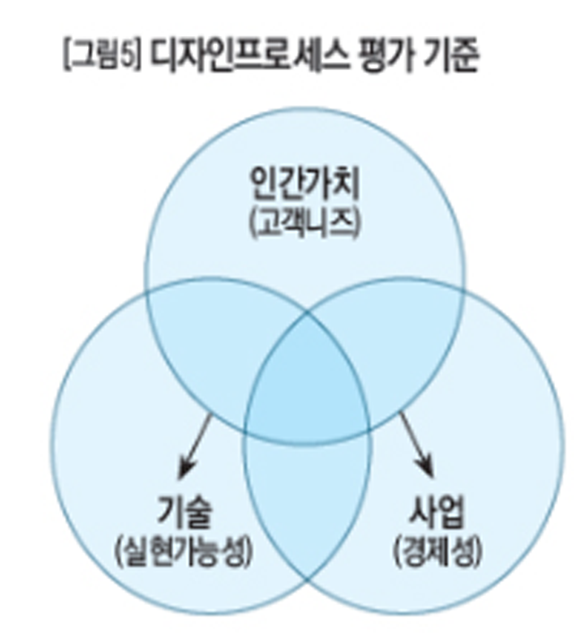 [그림5] 디자인프로세스 평가 기준