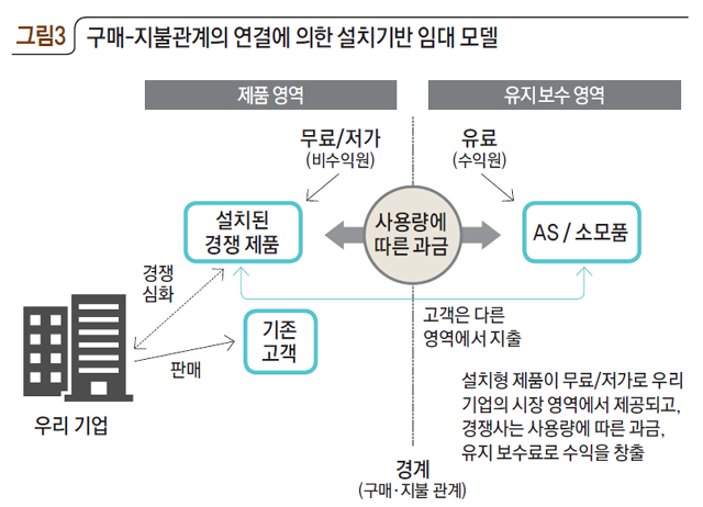 구매-지불관계의 연결에 의한 설치기반 임대 모델