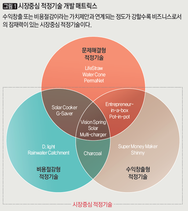 [그림 1] 시장중심 적정기술 개발 매트릭스