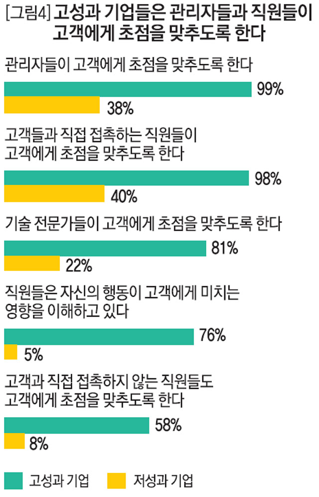 [그림4]고성과 기업들은 관리자와 직원들이 고객에게 초점을 맞추도록 한다