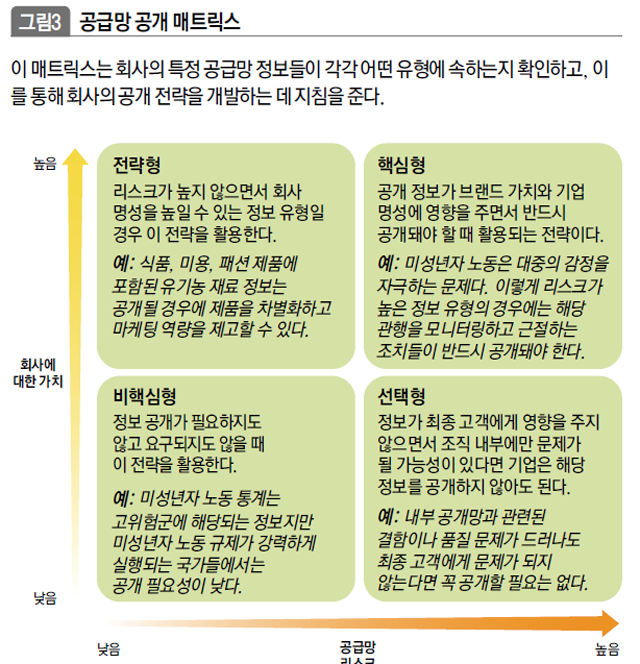 공급망 공개 매트릭스