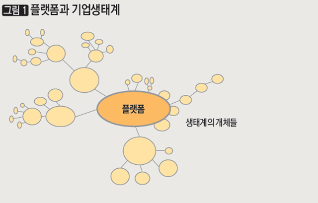 [그림1] 플랫폼과 기업생태계