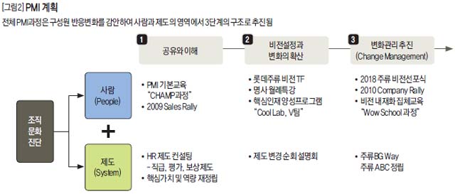 PMI 계획