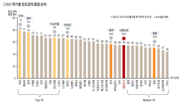 [그림3] 국가별 창조경제 종합 순위